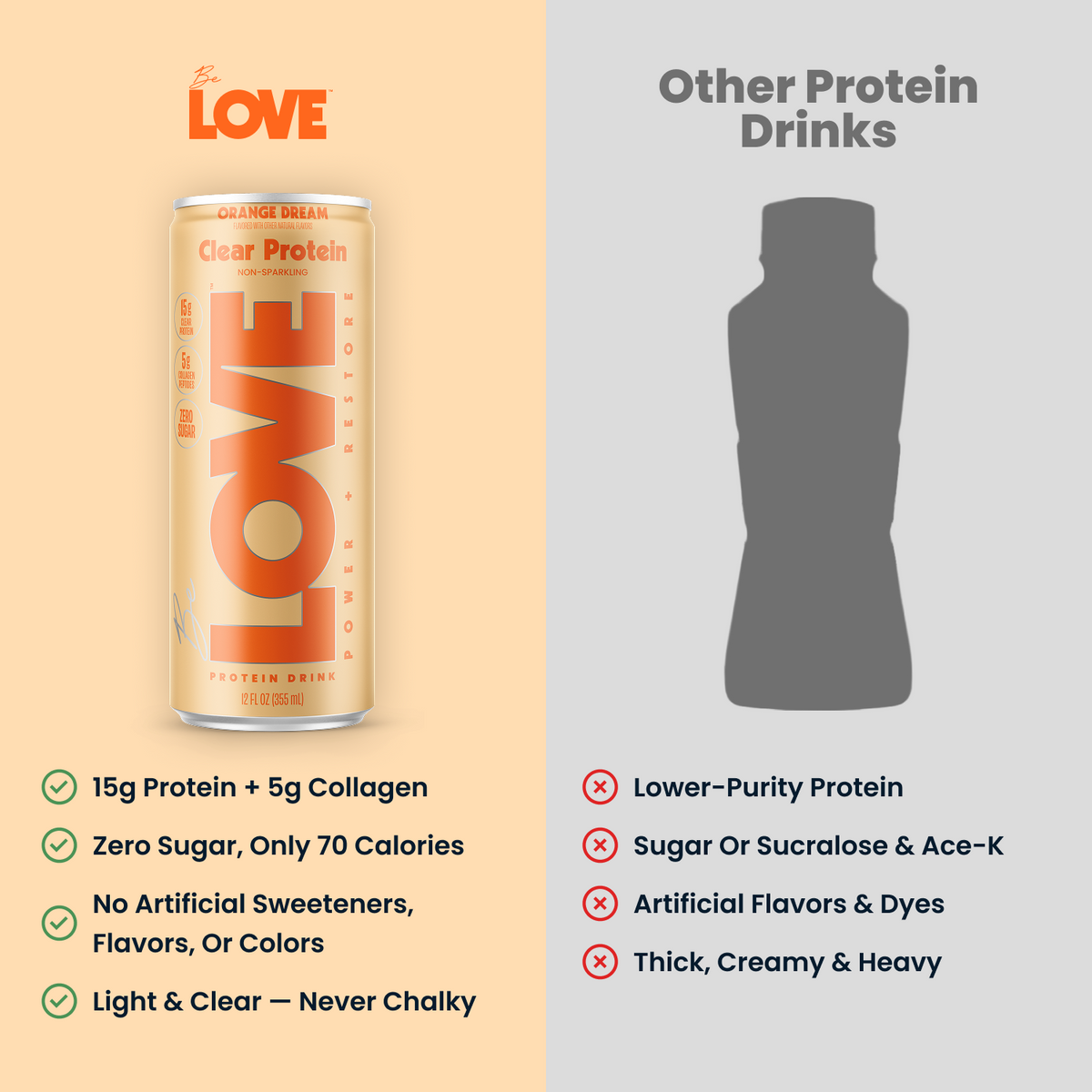 Be LOVE Orange Dream protein drink can, Comparison Graphic